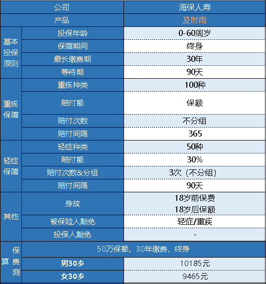 海保及時(shí)雨重疾險怎么樣 有什么特點(diǎn)？