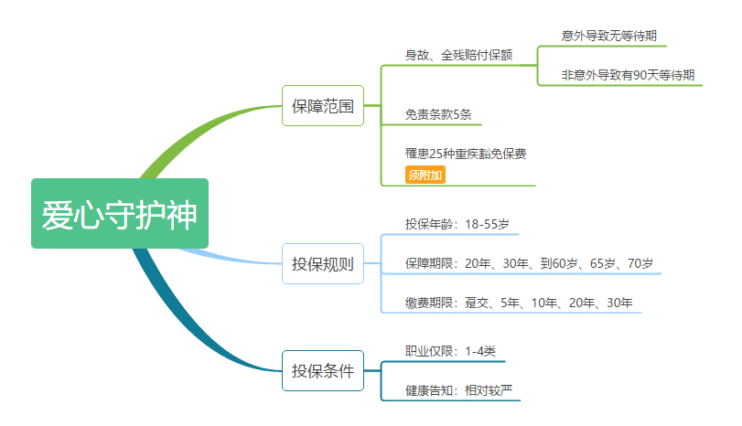 愛(ài)心守護神定期壽險怎么樣 值不值得購買(mǎi)？
