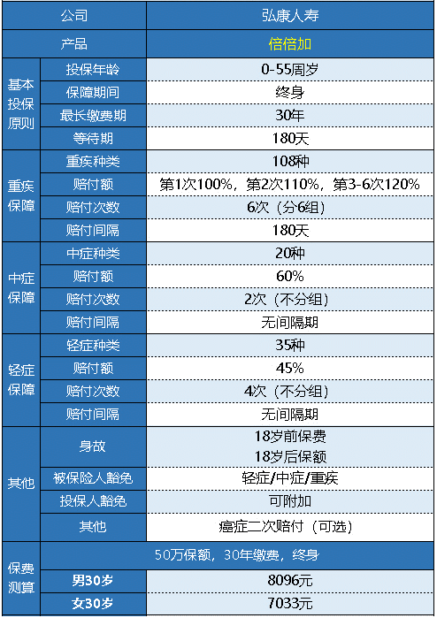  弘康人壽的倍倍加重疾險值得買(mǎi)嗎？