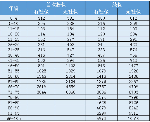 天安人壽惠醫保防癌版怎么樣？