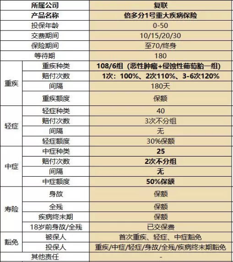 復星聯(lián)合健康的備哆分1號值不值得購買(mǎi)？