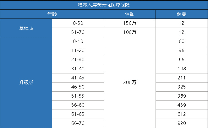 橫琴藥無(wú)憂(yōu)醫療險怎么樣？