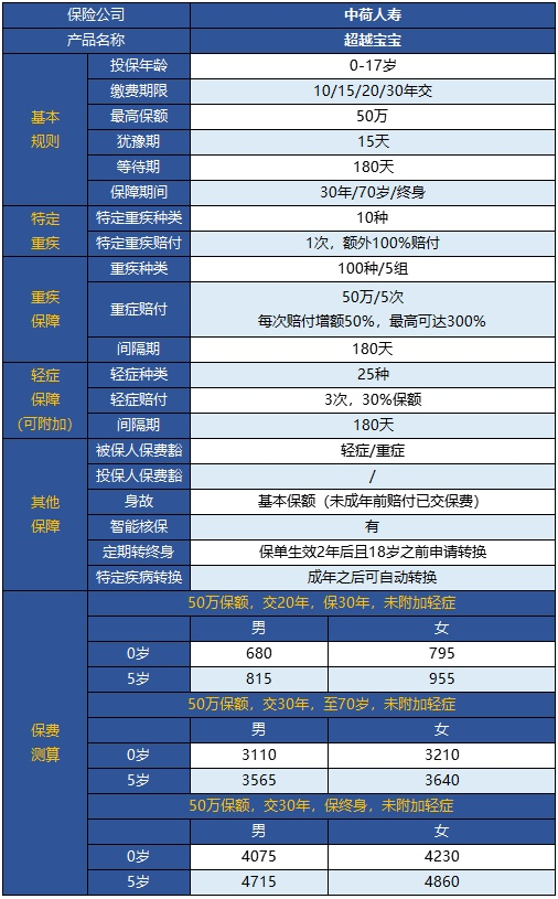  中荷超越寶寶兒童重疾險怎么樣？