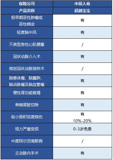  中荷超越寶寶兒童重疾險怎么樣？