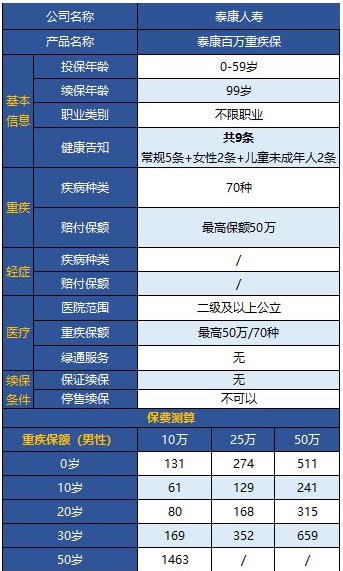 泰康百萬(wàn)重疾保怎么樣 值不值得購買(mǎi)？