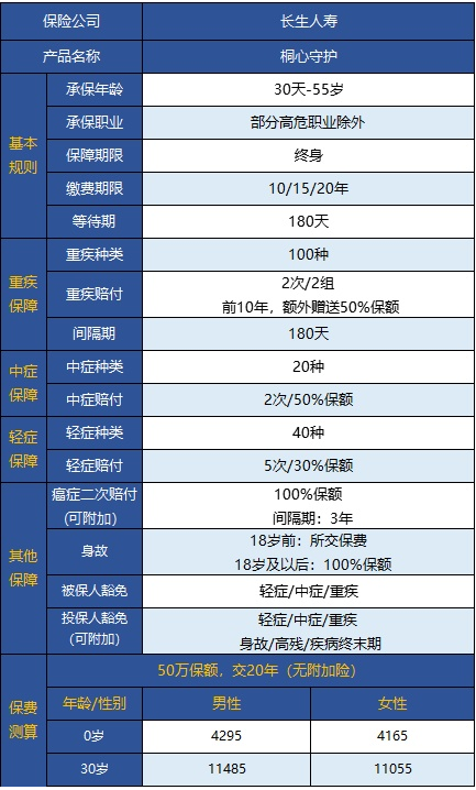  桐心守護重大疾病險值不值得購買(mǎi)？