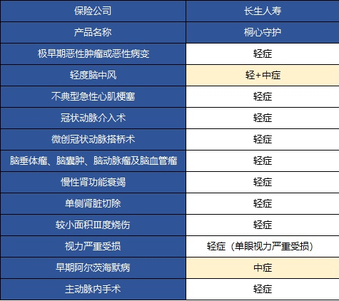  桐心守護重大疾病險值不值得購買(mǎi)？