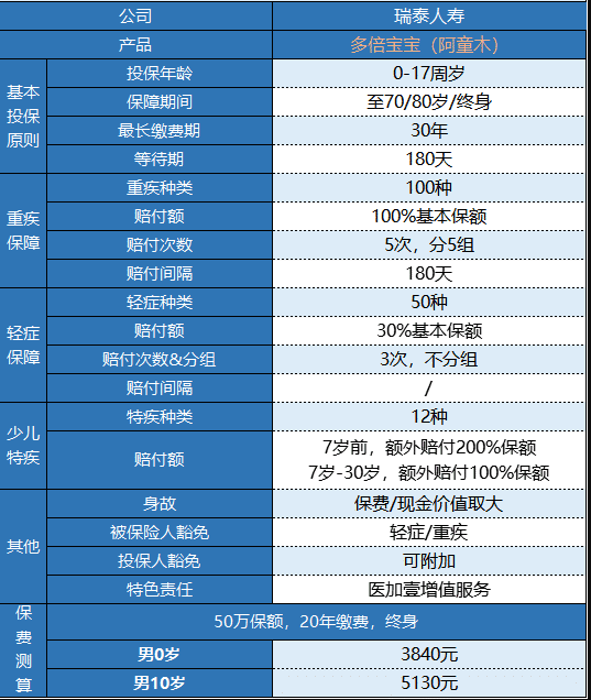 瑞泰多倍寶寶重疾險值不值得買(mǎi)？