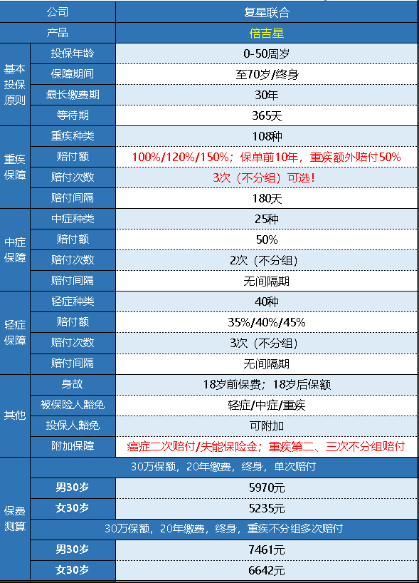 復星倍吉星重疾險怎么樣 值不值得購買(mǎi)？