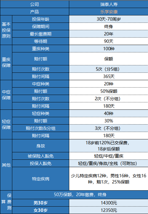 瑞泰樂(lè )享安康重疾險值不值得買(mǎi)？