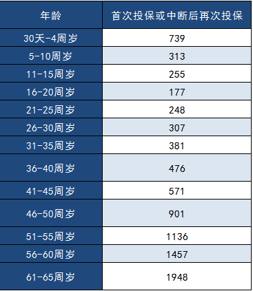 中郵年年好郵保百萬(wàn)醫療險怎么樣？