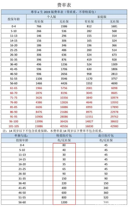  眾安尊享e生2019值不值得買(mǎi)？