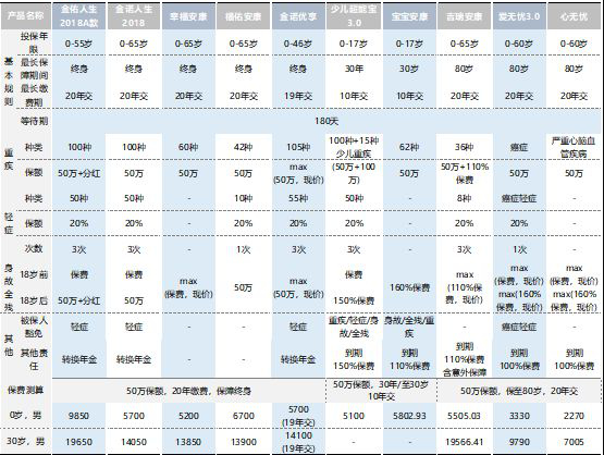  太平洋保險公司那一款重疾險最值得買(mǎi)？