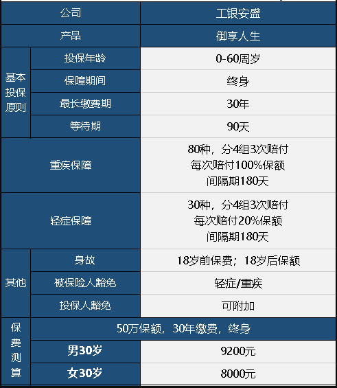  工銀安盛御享人生重疾險值不值得買(mǎi)？