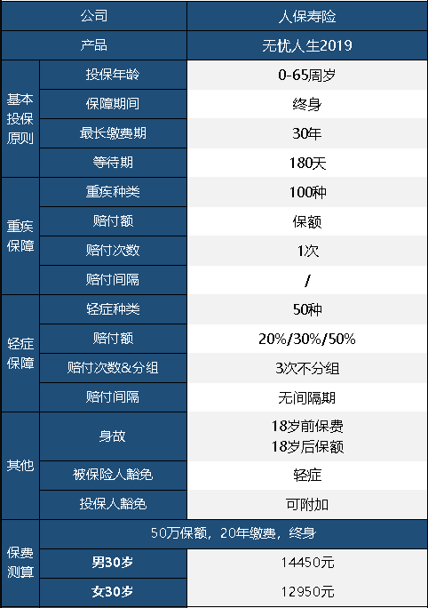 人保無(wú)憂(yōu)人生重疾險2019版怎么樣 值不值得買(mǎi)？