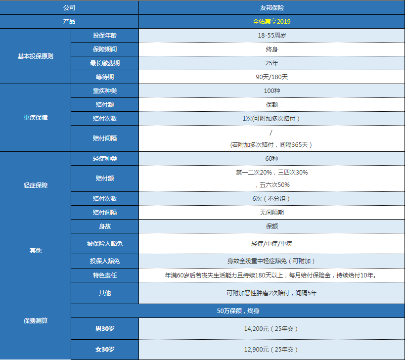 友邦全佑惠享2019版怎么樣 值不值得購買(mǎi)？