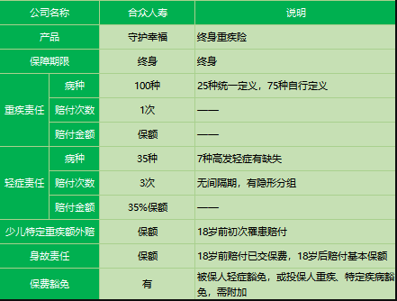合眾人壽守護幸福重疾險怎么樣？