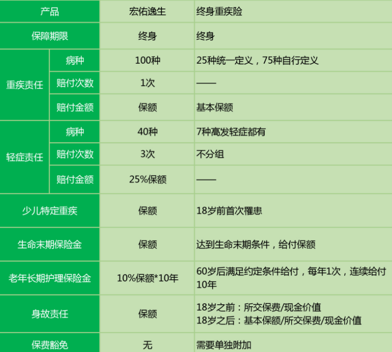 中宏宏佑逸生重疾險怎么樣 值不值得買(mǎi)？
