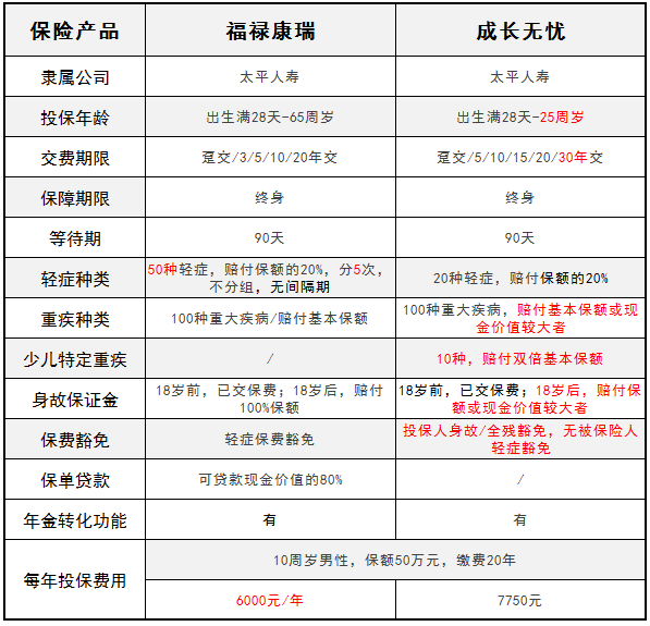 太平人壽旗下的福祿康瑞和成長(cháng)無(wú)憂(yōu) 哪一款更好？