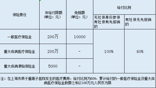  英大百萬(wàn)安惠醫療保險怎么樣？