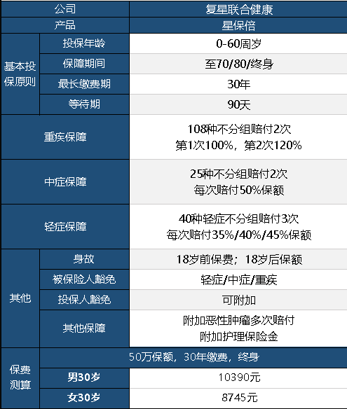 復星聯(lián)合星保倍怎么樣 值不值得購買(mǎi)？