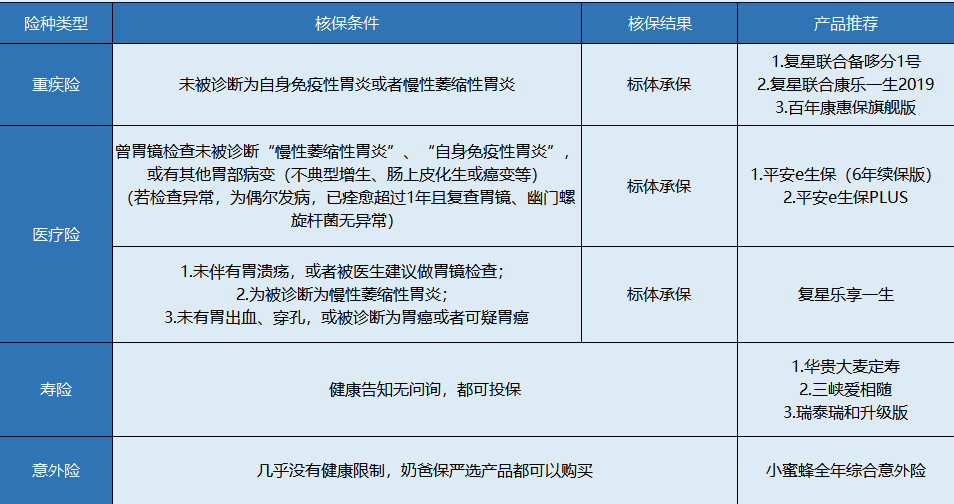 胃炎患者該怎么買(mǎi)保險？