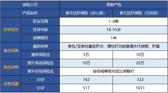  國泰泰無(wú)憂(yōu)肝病險怎么樣 值不值得買(mǎi)？