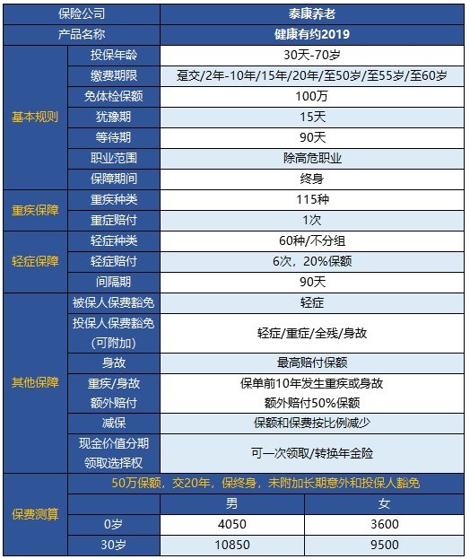  健康有約2019重疾險怎么樣 值得買(mǎi)嗎？