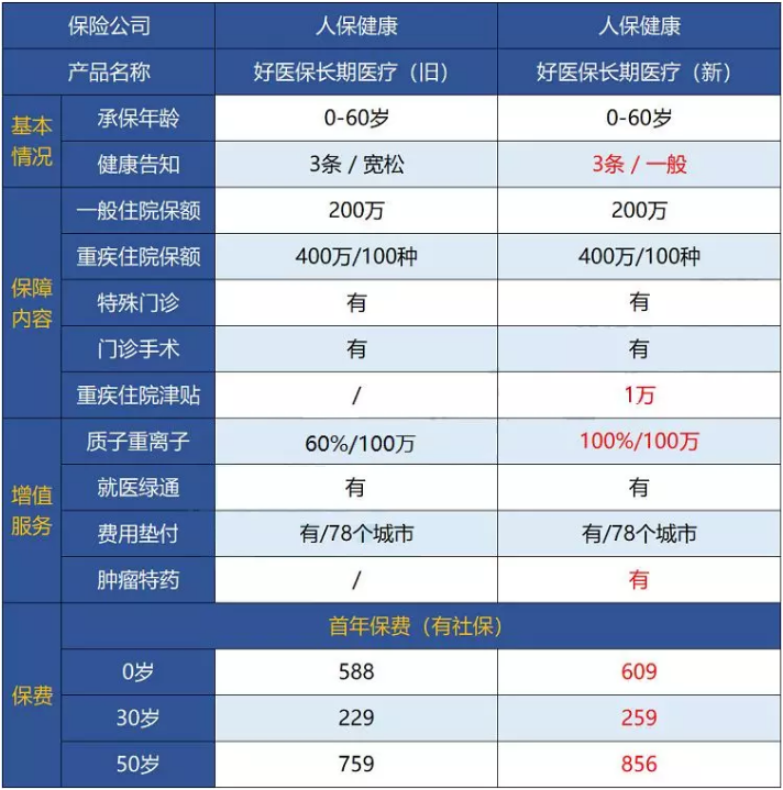 支付寶好醫保·長(cháng)期醫療升級了，究竟做了哪些調整？