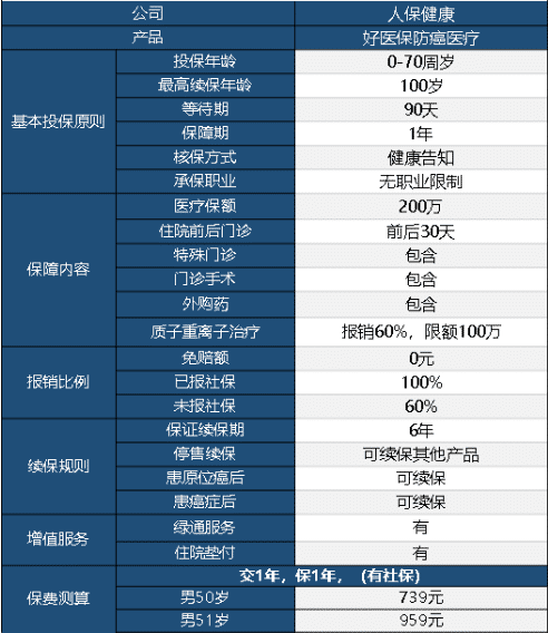 好醫保防癌醫療險怎么樣 值不值得買(mǎi)？