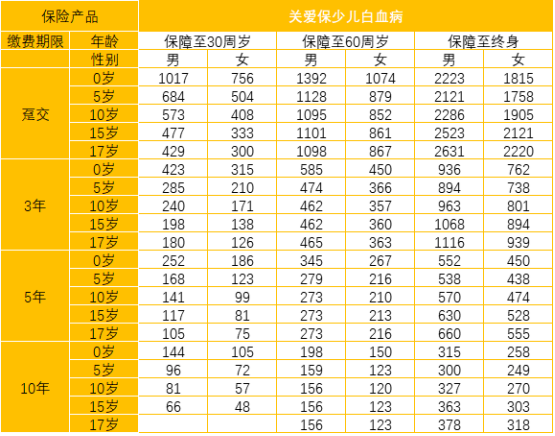  太平洋關(guān)愛(ài)保少兒白血病疾病保險怎么樣 值不值得買(mǎi)？