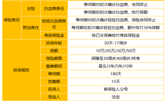  太平洋關(guān)愛(ài)保少兒白血病疾病保險怎么樣 值不值得買(mǎi)？