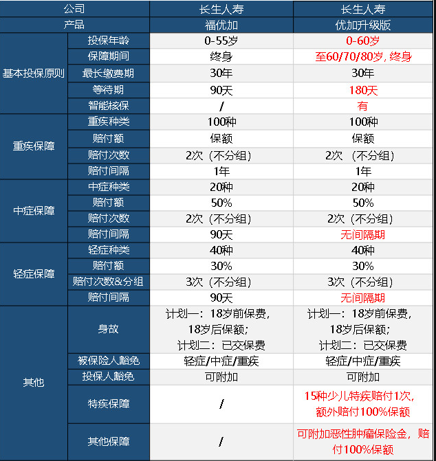 長(cháng)生優(yōu)加升級版重疾險怎么樣 值不值得買(mǎi)？