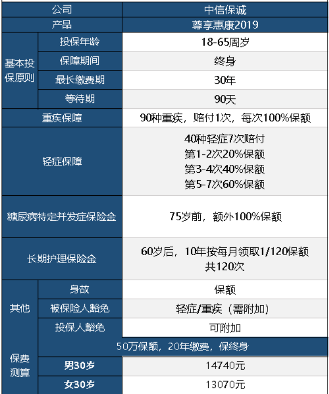 中信保誠尊享惠康2019怎么樣 值不值得買(mǎi)？